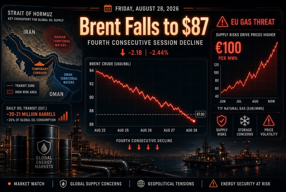 Noticias de petróleo y gas y energía — viernes 28 de agosto de 2026: Irán y Omán dividen el estrecho de Ormuz, Brent cae a $87, Europa enfrenta gas a €100.