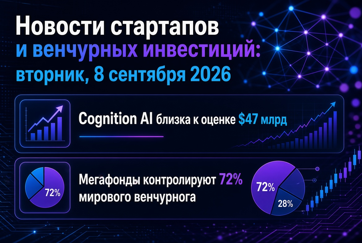 Noticias de startups y capital de riesgo: martes, 8 de septiembre de 2026 — Cognition AI está cerca de una valoración de $47 mil millones, y los megafondos controlan el 72% del mercado de capital de riesgo global.