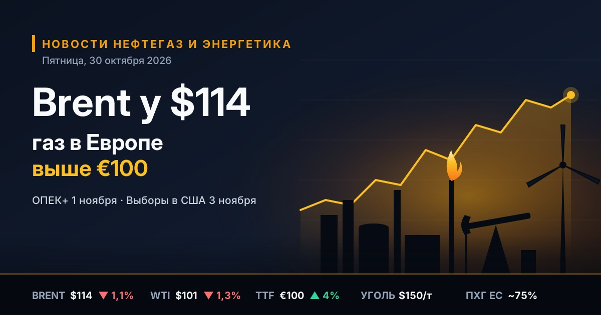 Noticias de petróleo, gas y energía — viernes, 30 de octubre de 2026: Brent en USD 114 antes de la reunión de la OPEP+ y las elecciones en EE. UU., el gas en Europa superó los €100
