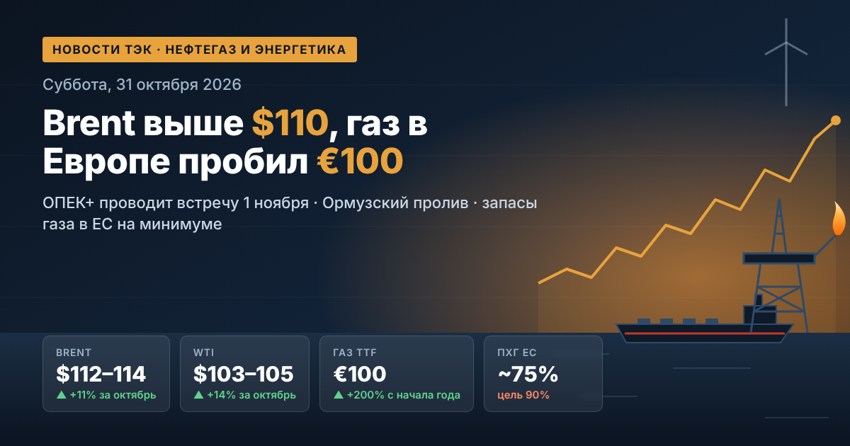 Noticias de petróleo, gas y energía — sábado 31 de octubre de 2026: Brent por encima de $110, el gas en Europa perforó los €100, la OPEP+ celebra su reunión el 1 de noviembre